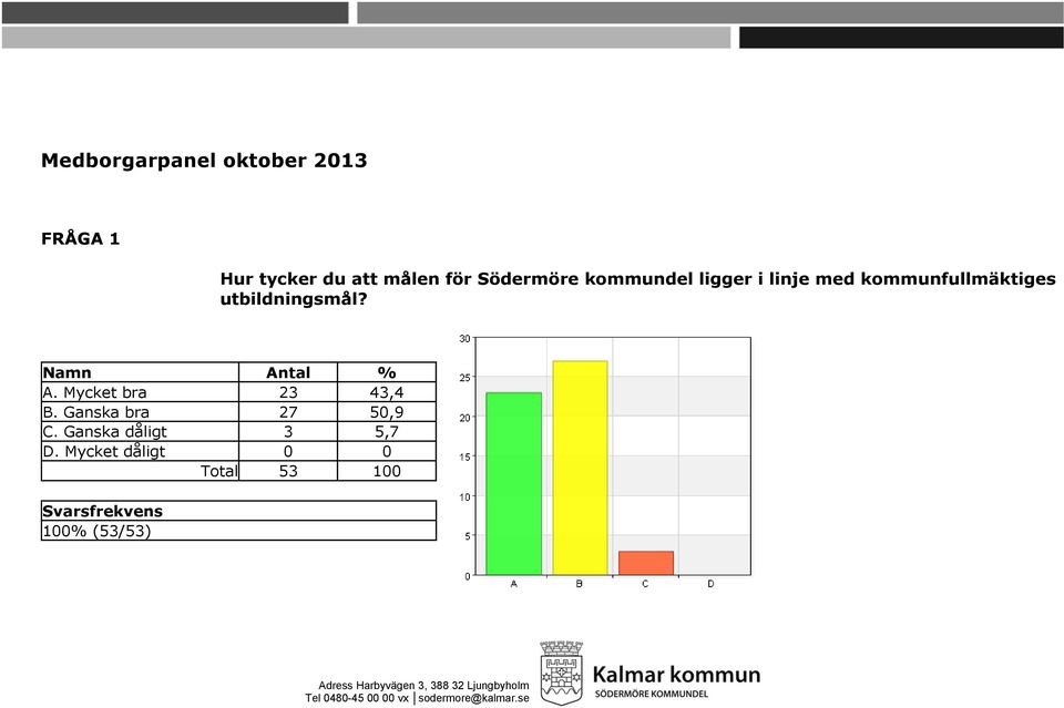 Mycket bra 23 43,4 B. Ganska bra 27 50,9 C. Ganska dåligt 3 5,7 D.