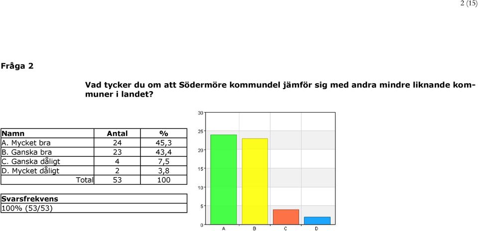 kommuner i landet? A. Mycket bra 24 45,3 B.