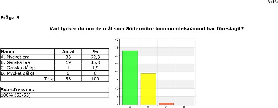 A. Mycket bra 33 62,3 B.