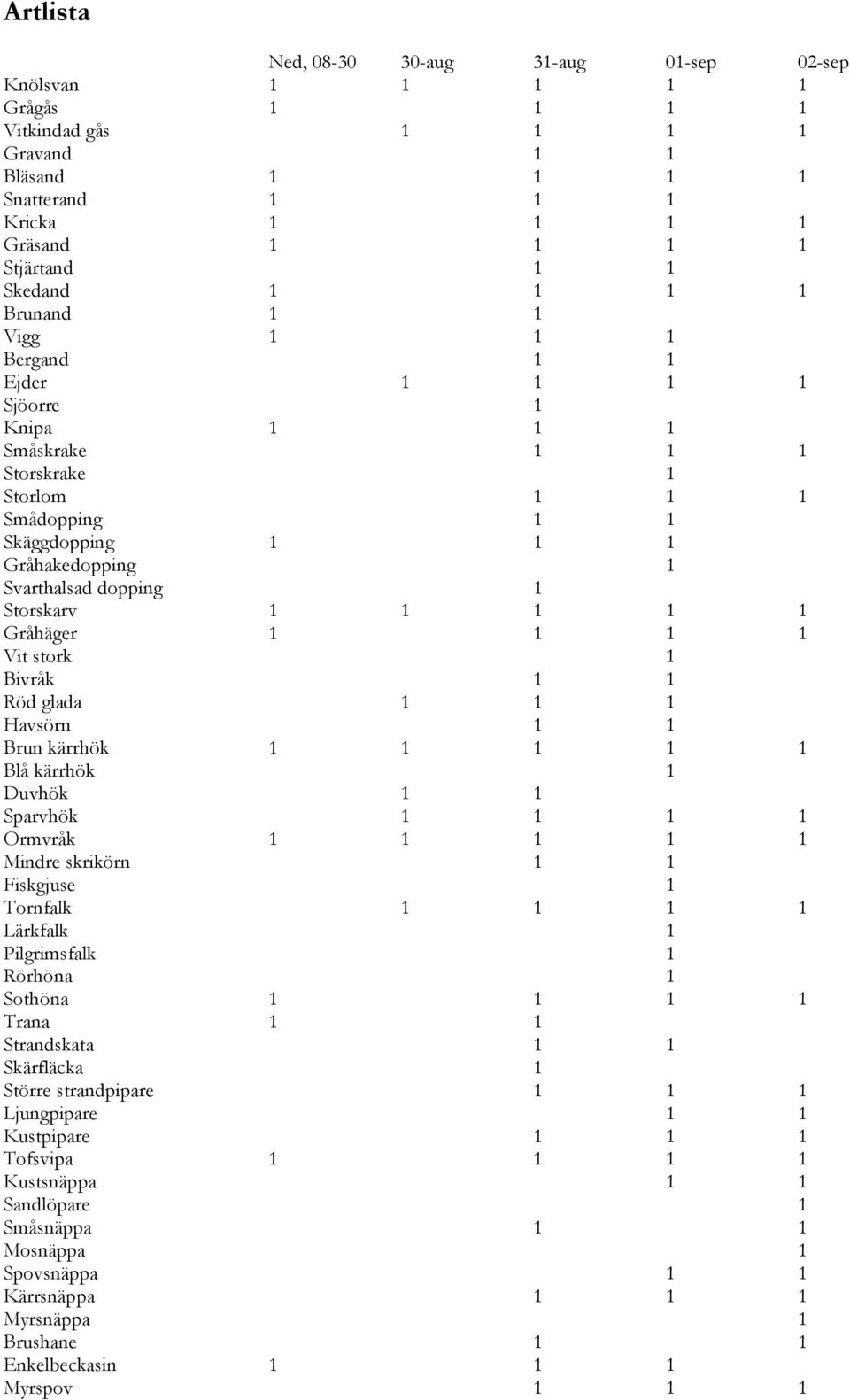 dopping 1 Storskarv 1 1 1 1 1 Gråhäger 1 1 1 1 Vit stork 1 Bivråk 1 1 Röd glada 1 1 1 Havsörn 1 1 Brun kärrhök 1 1 1 1 1 Blå kärrhök 1 Duvhök 1 1 Sparvhök 1 1 1 1 Ormvråk 1 1 1 1 1 Mindre skrikörn 1