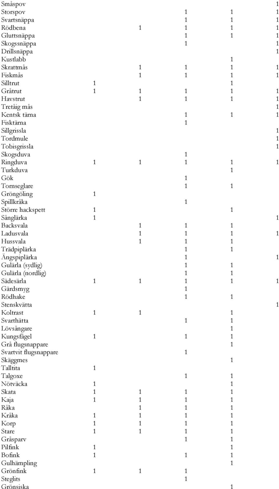 Sånglärka 1 1 Backsvala 1 1 1 Ladusvala 1 1 1 1 Hussvala 1 1 1 Trädpiplärka 1 1 Ängspiplärka 1 1 Gulärla (sydlig) 1 1 Gulärla (nordlig) 1 1 Sädesärla 1 1 1 1 1 Gärdsmyg 1 Rödhake 1 1 Stenskvätta 1