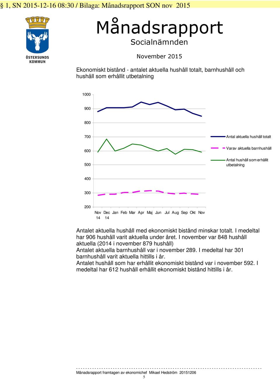 Nov Antalet aktuella hushåll med ekonomiskt bistånd minskar totalt. I medeltal har 906 hushåll varit aktuella under året.