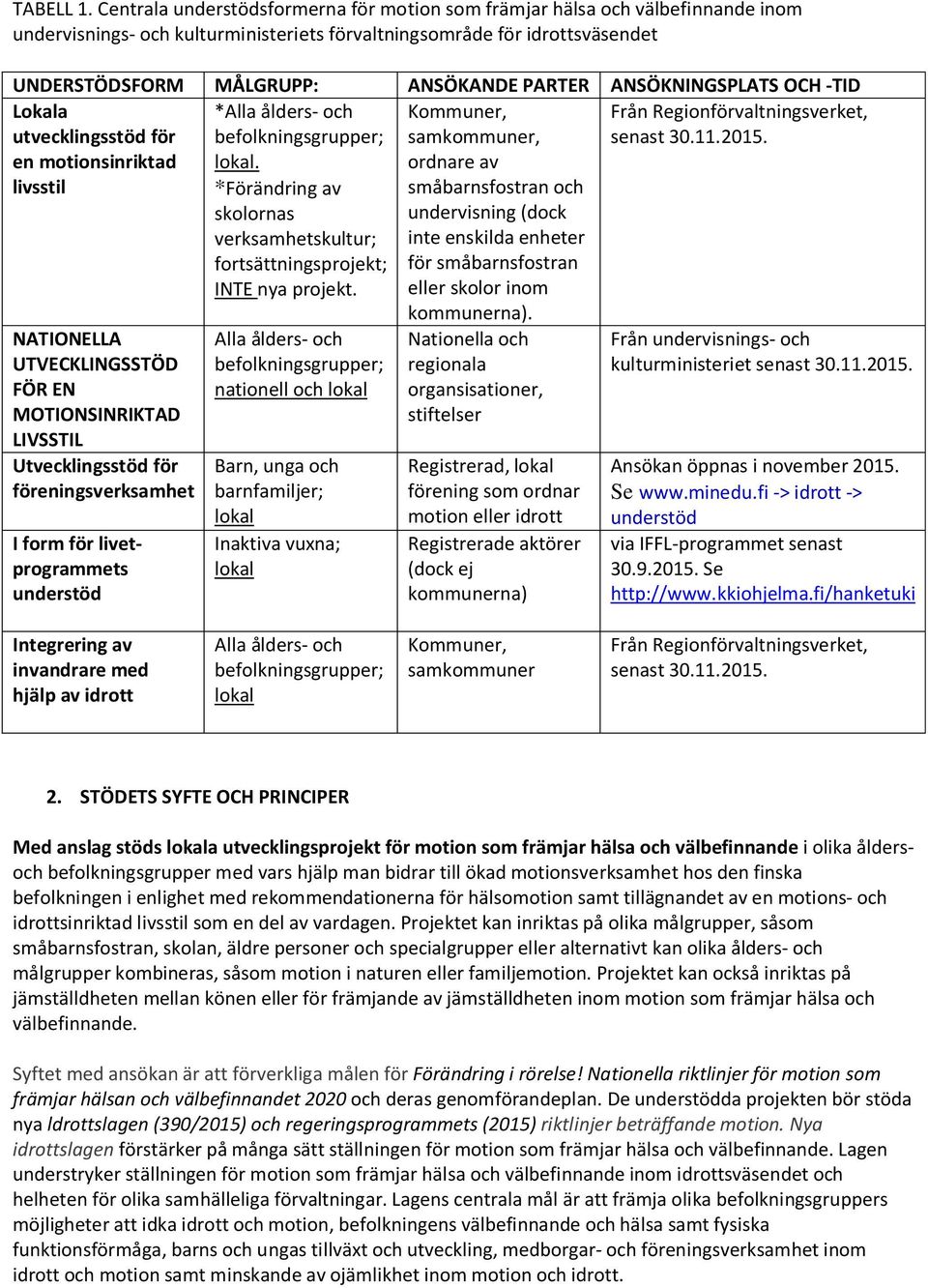 ANSÖKNINGSPLATS OCH -TID Lokala utvecklingsstöd för en motionsinriktad livsstil Från Regionförvaltningsverket, senast 30.11.2015.