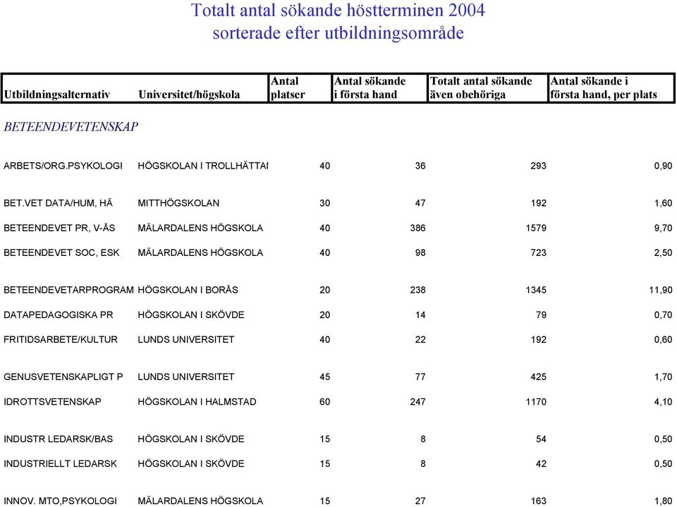 VET DATA/HUM, HÄ MITTHÖGSKOLAN 30 47 192 1,60 BETEENDEVET PR, V-ÅS MÄLARDALENS HÖGSKOLA 40 386 1579 9,70 BETEENDEVET SOC, ESK MÄLARDALENS HÖGSKOLA 40 98 723 2,50 BETEENDEVETARPROGRAM HÖGSKOLAN I