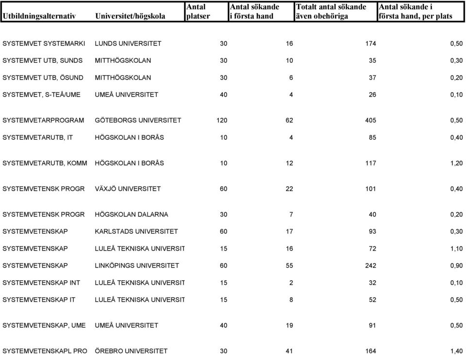 UNIVERSITET 60 22 101 0,40 SYSTEMVETENSK PROGR HÖGSKOLAN DALARNA 30 7 40 0,20 SYSTEMVETENSKAP KARLSTADS UNIVERSITET 60 17 93 0,30 SYSTEMVETENSKAP LULEÅ TEKNISKA UNIVERSIT 15 16 72 1,10