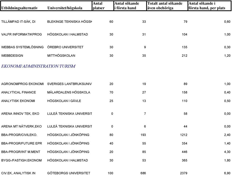 0,50 ARENA INNOV TEK, EKO LULEÅ TEKNISKA UNIVERSIT 0 7 58 0,00 ARENA MT NÄTVERK,EKO LULEÅ TEKNISKA UNIVERSIT 0 6 44 0,00 BBA-PROGR/CIVILEKO.