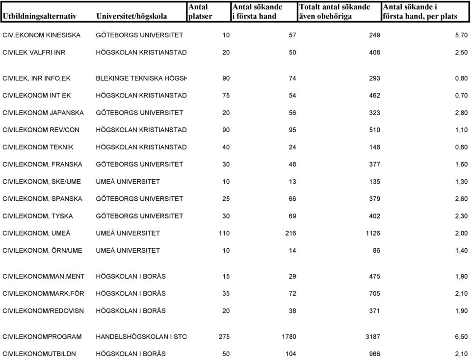 90 95 510 1,10 CIVILEKONOM TEKNIK HÖGSKOLAN KRISTIANSTAD 40 24 148 0,60 CIVILEKONOM, FRANSKA GÖTEBORGS UNIVERSITET 30 48 377 1,60 CIVILEKONOM, SKE/UME UMEÅ UNIVERSITET 10 13 135 1,30 CIVILEKONOM,