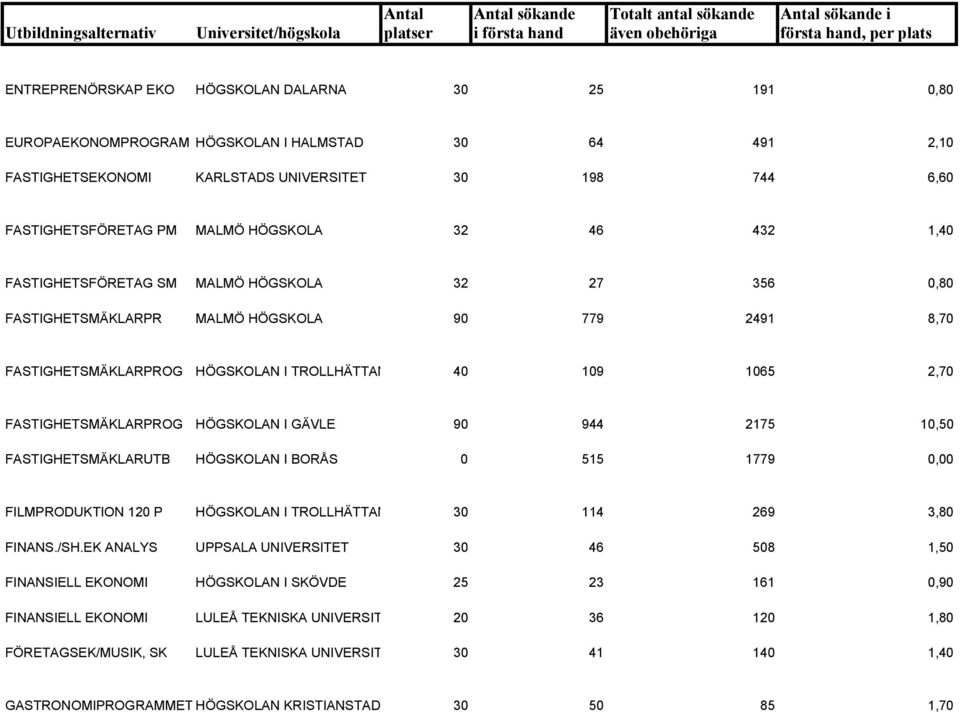 FASTIGHETSMÄKLARPROG HÖGSKOLAN I GÄVLE 90 944 2175 10,50 FASTIGHETSMÄKLARUTB HÖGSKOLAN I BORÅS 0 515 1779 0,00 FILMPRODUKTION 120 P HÖGSKOLAN I TROLLHÄTTAN 30 114 269 3,80 FINANS./SH.