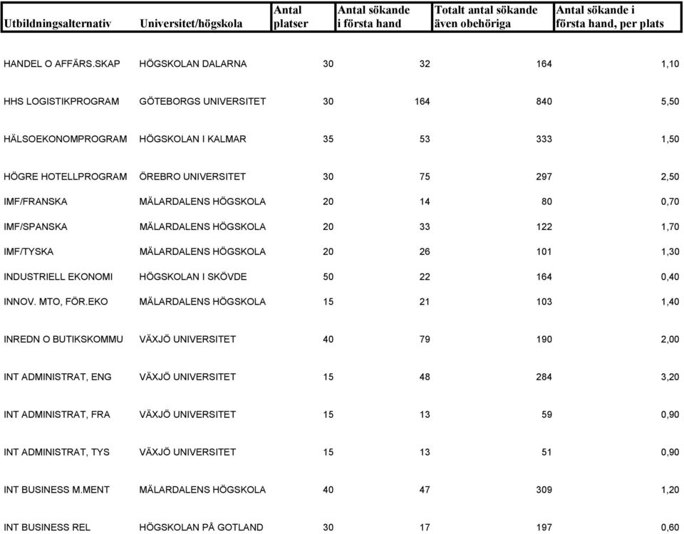 2,50 IMF/FRANSKA MÄLARDALENS HÖGSKOLA 20 14 80 0,70 IMF/SPANSKA MÄLARDALENS HÖGSKOLA 20 33 122 1,70 IMF/TYSKA MÄLARDALENS HÖGSKOLA 20 26 101 1,30 INDUSTRIELL EKONOMI HÖGSKOLAN I SKÖVDE 50 22 164