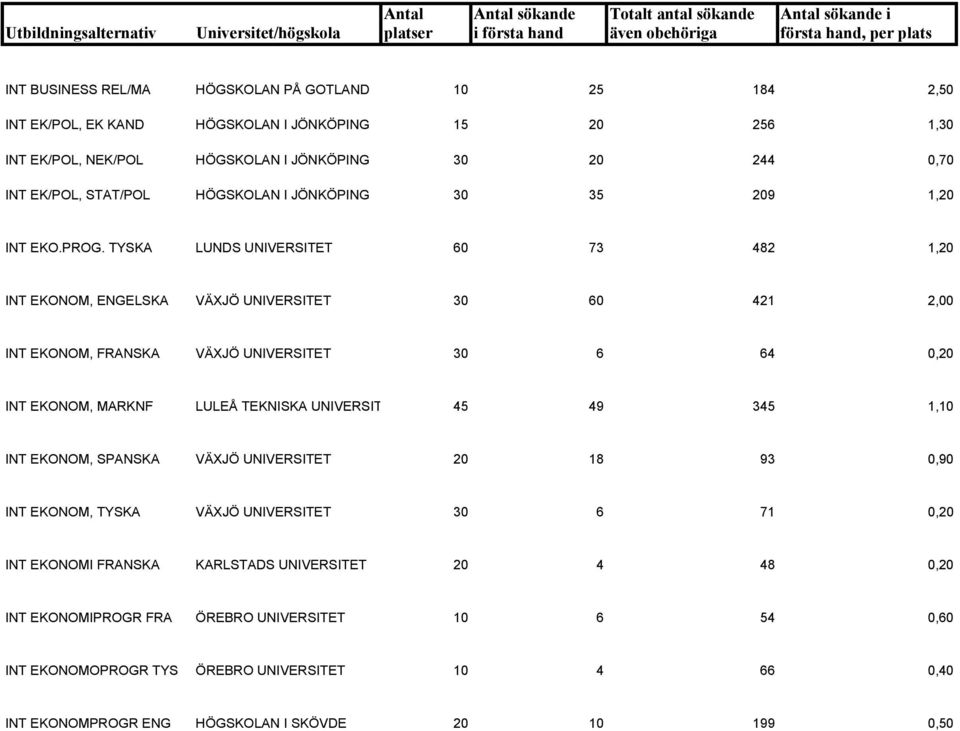 TYSKA LUNDS UNIVERSITET 60 73 482 1,20 INT EKONOM, ENGELSKA VÄXJÖ UNIVERSITET 30 60 421 2,00 INT EKONOM, FRANSKA VÄXJÖ UNIVERSITET 30 6 64 0,20 INT EKONOM, MARKNF LULEÅ TEKNISKA UNIVERSIT