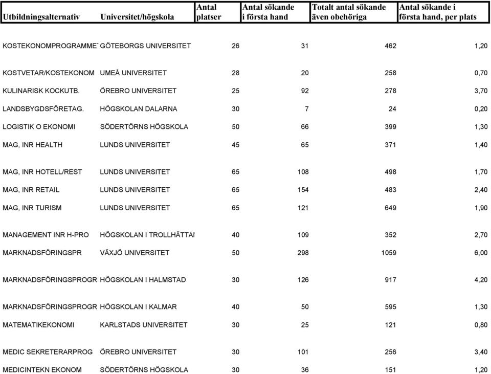 RETAIL LUNDS UNIVERSITET 65 154 483 2,40 MAG, INR TURISM LUNDS UNIVERSITET 65 121 649 1,90 MANAGEMENT INR H-PRO HÖGSKOLAN I TROLLHÄTTAN 40 109 352 2,70 MARKNADSFÖRINGSPR VÄXJÖ UNIVERSITET 50 298 1059