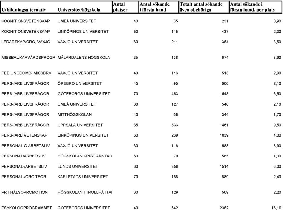 PERS-/ARB LIVSFRÅGOR UMEÅ UNIVERSITET 60 127 548 2,10 PERS-/ARB LIVSFRÅGOR MITTHÖGSKOLAN 40 68 344 1,70 PERS-/ARB LIVSFRÅGOR UPPSALA UNIVERSITET 35 333 1461 9,50 PERS-/ARB VETENSKAP LINKÖPINGS