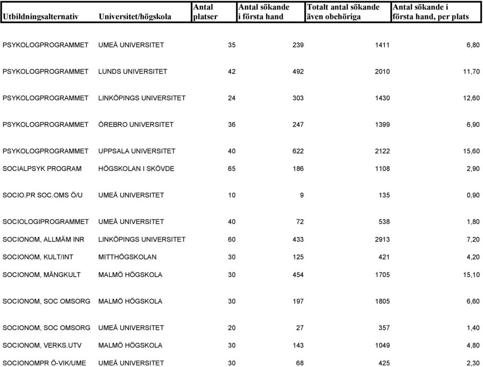 OMS Ö/U UMEÅ UNIVERSITET 10 9 135 0,90 SOCIOLOGIPROGRAMMET UMEÅ UNIVERSITET 40 72 538 1,80 SOCIONOM, ALLMÄM INR LINKÖPINGS UNIVERSITET 60 433 2913 7,20 SOCIONOM, KULT/INT MITTHÖGSKOLAN 30 125 421