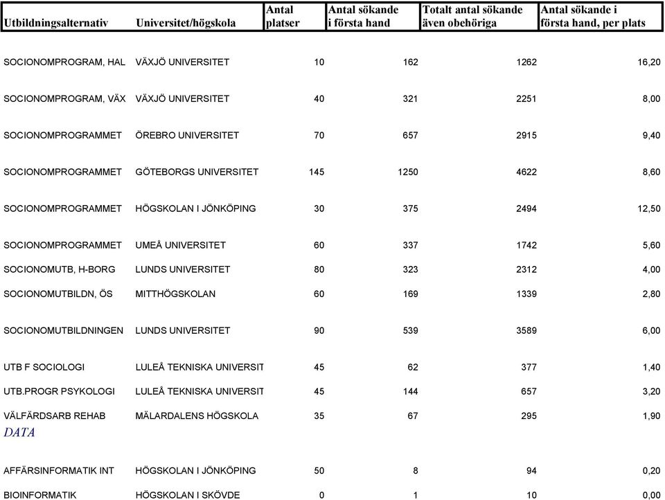 323 2312 4,00 SOCIONOMUTBILDN, ÖS MITTHÖGSKOLAN 60 169 1339 2,80 SOCIONOMUTBILDNINGEN LUNDS UNIVERSITET 90 539 3589 6,00 UTB F SOCIOLOGI LULEÅ TEKNISKA UNIVERSIT 45 62 377 1,40 UTB.