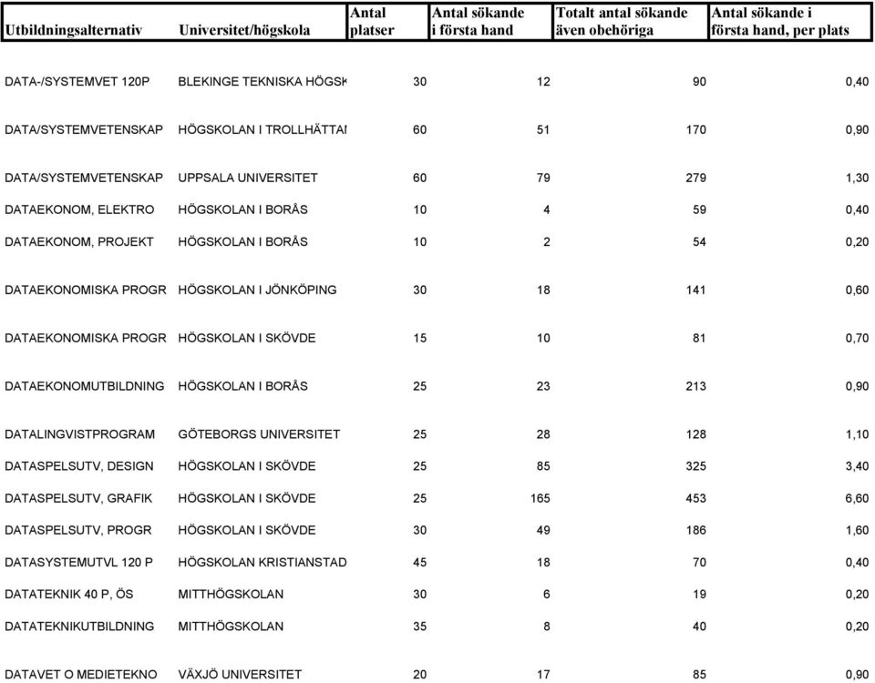 DATAEKONOMUTBILDNING HÖGSKOLAN I BORÅS 25 23 213 0,90 DATALINGVISTPROGRAM GÖTEBORGS UNIVERSITET 25 28 128 1,10 DATASPELSUTV, DESIGN HÖGSKOLAN I SKÖVDE 25 85 325 3,40 DATASPELSUTV, GRAFIK HÖGSKOLAN I