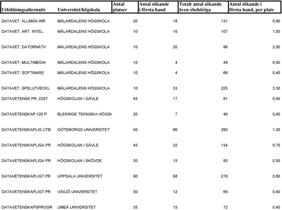 0,40 DATAVET, SPELUTVECKL MÄLARDALENS HÖGSKOLA 10 33 225 3,30 DATAVETENSK PR, DIST HÖGSKOLAN I GÄVLE 45 17 81 0,40 DATAVETENSKAP 120 P BLEKINGE TEKNISKA HÖGSK 20 7 46 0,40 DATAVETENSKAPLIG