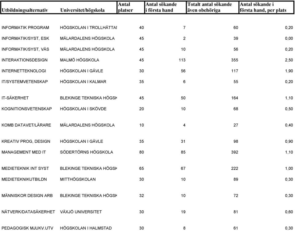 HÖGSKOLAN I SKÖVDE 20 10 68 0,50 KOMB DATAVET/LÄRARE MÄLARDALENS HÖGSKOLA 10 4 27 0,40 KREATIV PROG, DESIGN HÖGSKOLAN I GÄVLE 35 31 98 0,90 MANAGEMENT MED IT SÖDERTÖRNS HÖGSKOLA 80 85 392 1,10