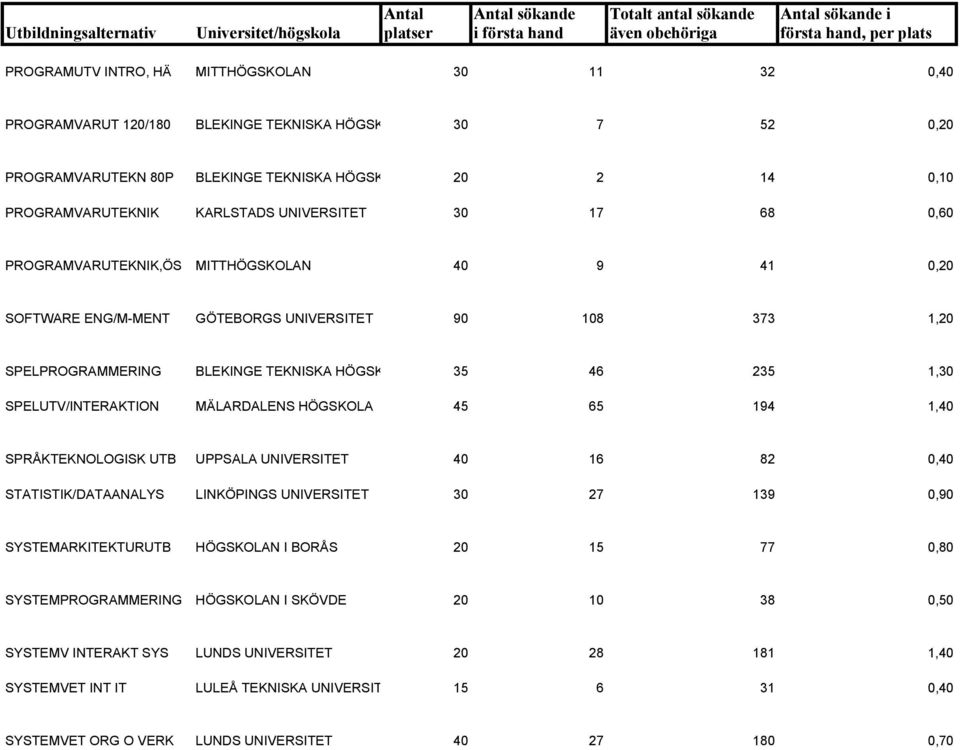 SPELUTV/INTERAKTION MÄLARDALENS HÖGSKOLA 45 65 194 1,40 SPRÅKTEKNOLOGISK UTB UPPSALA UNIVERSITET 40 16 82 0,40 STATISTIK/DATAANALYS LINKÖPINGS UNIVERSITET 30 27 139 0,90 SYSTEMARKITEKTURUTB HÖGSKOLAN