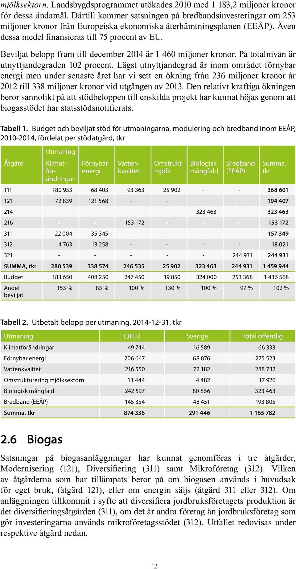 Beviljat belopp fram till december 2014 är 1 460 miljoner kronor. På totalnivån är utnyttjandegraden 102 procent.