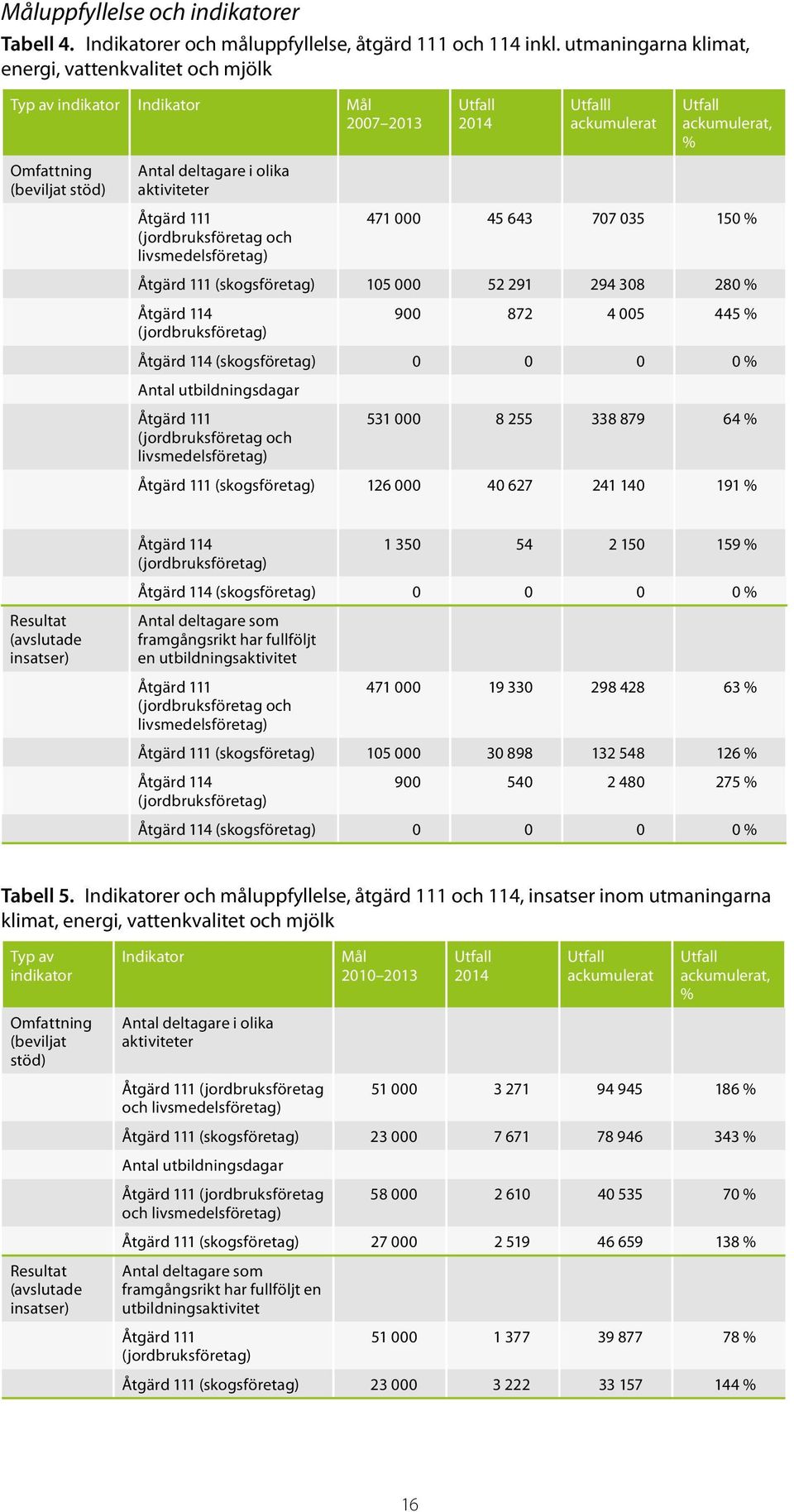 livsmedelsföretag) Utfall 2014 Utfalll ackumulerat Utfall ackumulerat, % 471 000 45 643 707 035 150 % Åtgärd 111 (skogsföretag) 105 000 52 291 294 308 280 % Åtgärd 114 (jordbruksföretag) 900 872 4