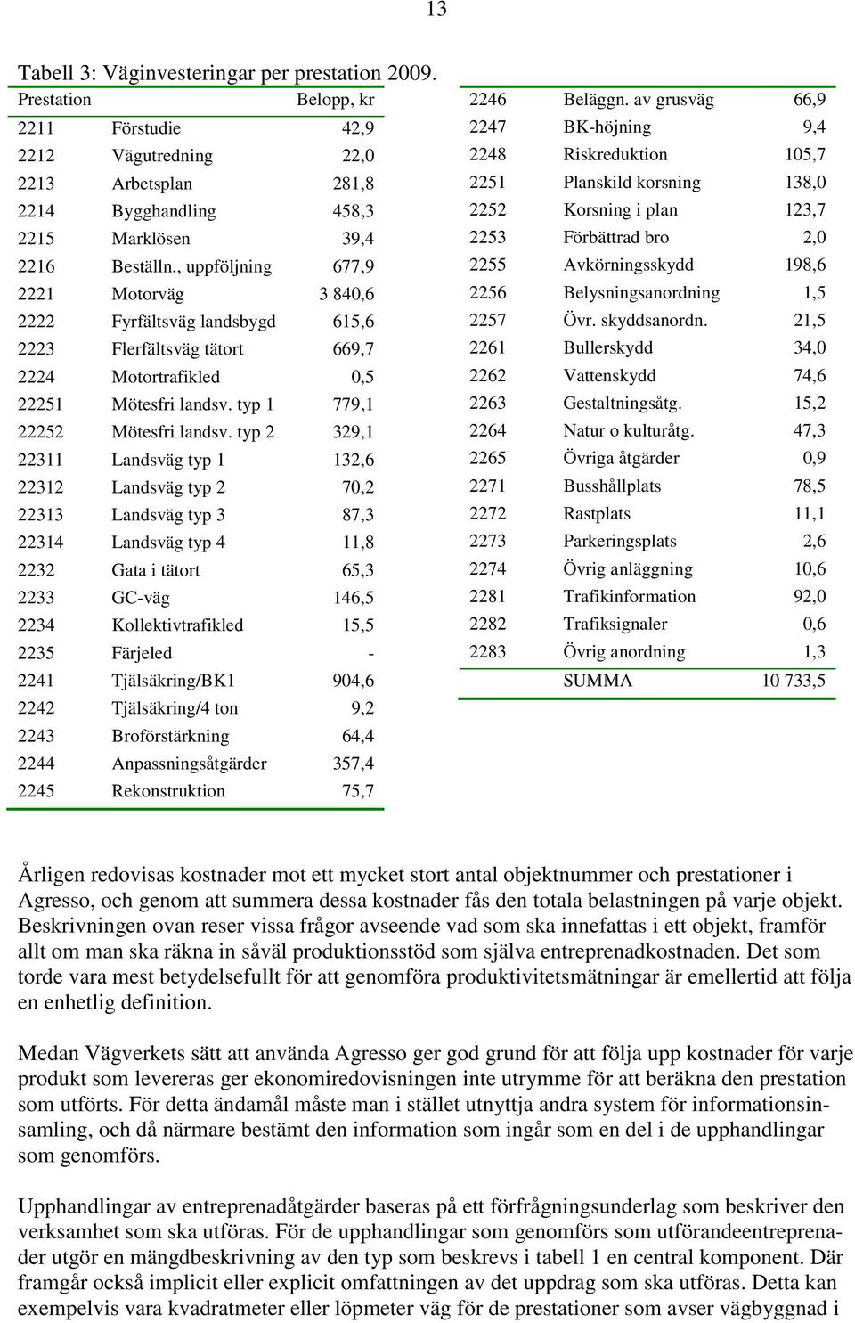 typ 2 329,1 22311 Landsväg typ 1 132,6 22312 Landsväg typ 2 70,2 22313 Landsväg typ 3 87,3 22314 Landsväg typ 4 11,8 2232 Gata i tätort 65,3 2233 GC-väg 146,5 2234 Kollektivtrafikled 15,5 2235