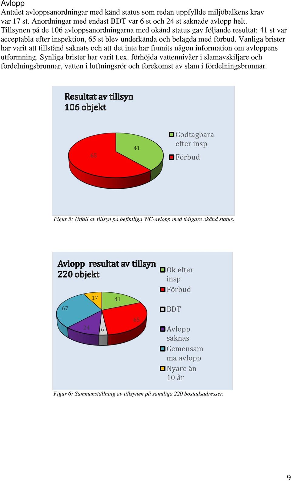 Vanliga brister har varit att tillstånd saknats och att det inte har funnits någon information om avloppens utformning. Synliga brister har varit t.ex.