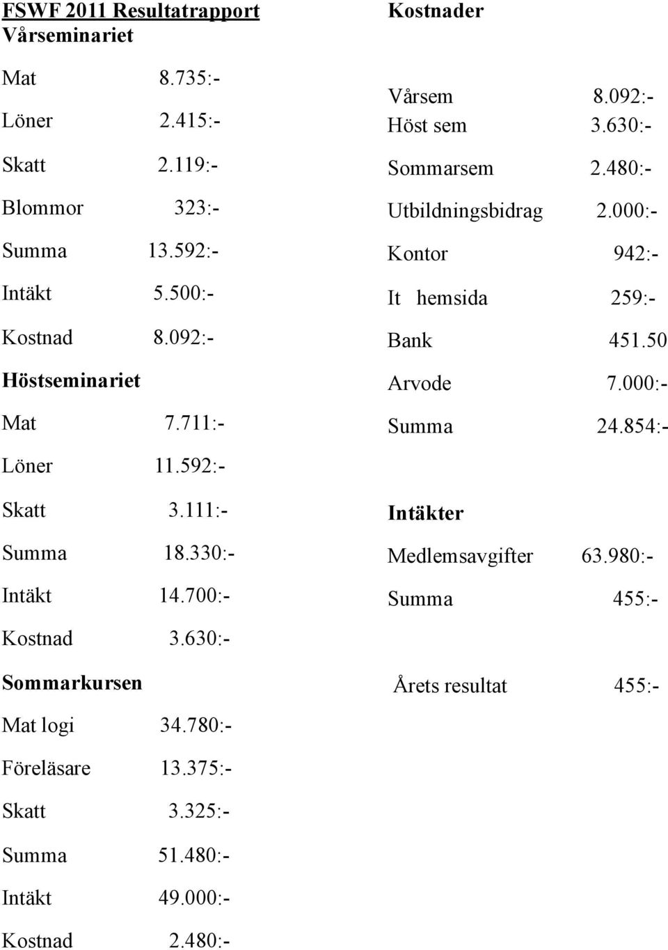 780:- Kostnader Vårsem 8.092:- Höst sem 3.630:- Sommarsem 2.480:- Utbildningsbidrag 2.000:- Kontor 942:- It hemsida 259:- Bank 451.50 Arvode 7.