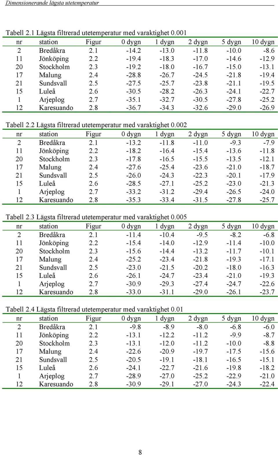 2 12 Karesuando 2.8-36.7-34.3-32.6-29.0-26.9 Tabell 2.2 Lägsta filtrerad utetemperatur med varaktighet 0.002 nr station Figur 0 dygn 1 dygn 2 dygn 5 dygn 10 dygn 2 Bredåkra 2.1-13.2-11.8-11.0-9.3-7.