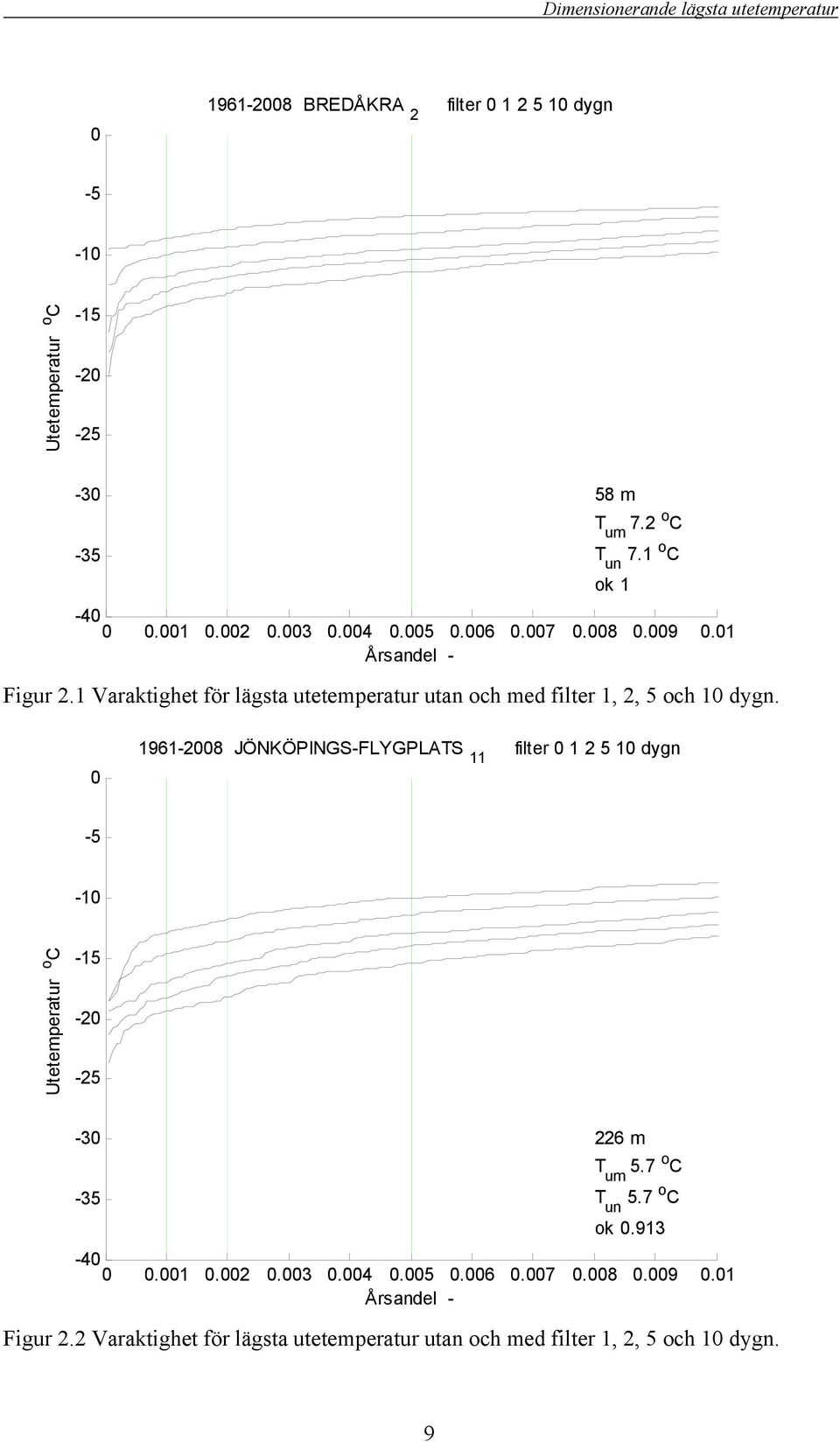 0 61-08 JÖNKÖPINGS-FLYGPLATS 11 filter 0 1 2 5 10 dygn -5-10 Utetemperatur o C - - -25-30 -35 226 m T um 5.7 o C T un 5.7 o C ok 0.913-40 0 0.