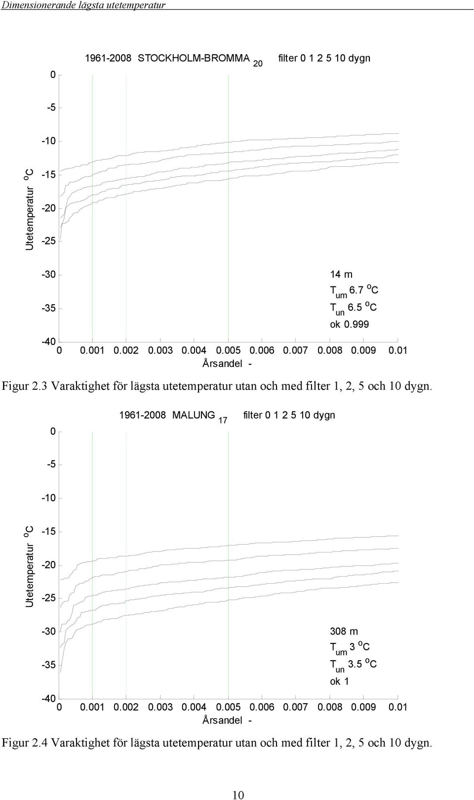 3 Varaktighet för lägsta utetemperatur utan och med filter 1, 2, 5 och 10 dygn.