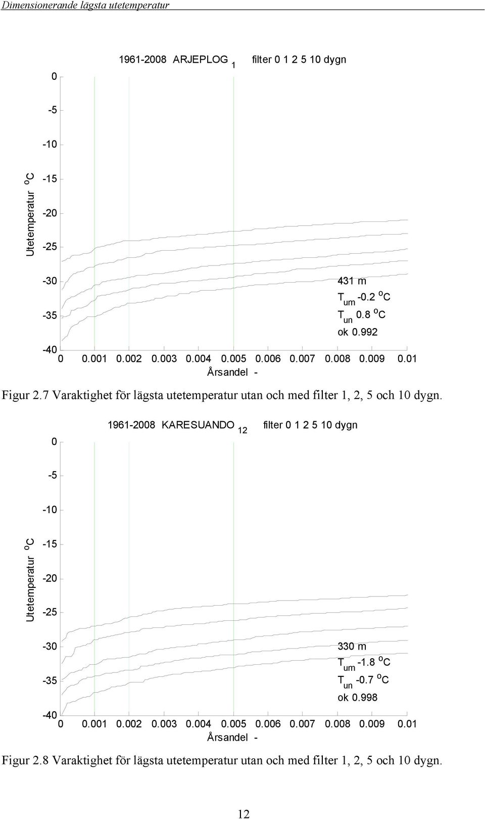 0 61-08 KARESUANDO 12 filter 0 1 2 5 10 dygn -5-10 Utetemperatur o C - - -25-30 -35 330 m T um -1.8 o C T un -0.7 o C ok 0.998-40 0 0.001 0.