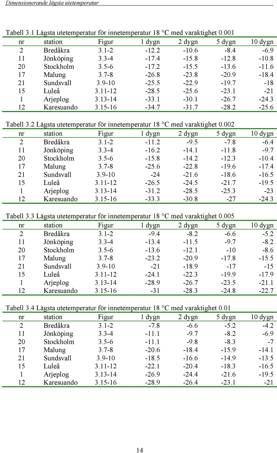 7-31.7-28.2-25.6 Tabell 3.2 Lägsta utetemperatur för innetemperatur C med varaktighet 0.002 nr station Figur 1 dygn 2 dygn 5 dygn 10 dygn 2 Bredåkra 3.1-2 -11.2-9.5-7.8-6.4 11 Jönköping 3.3-4 -.2-14.