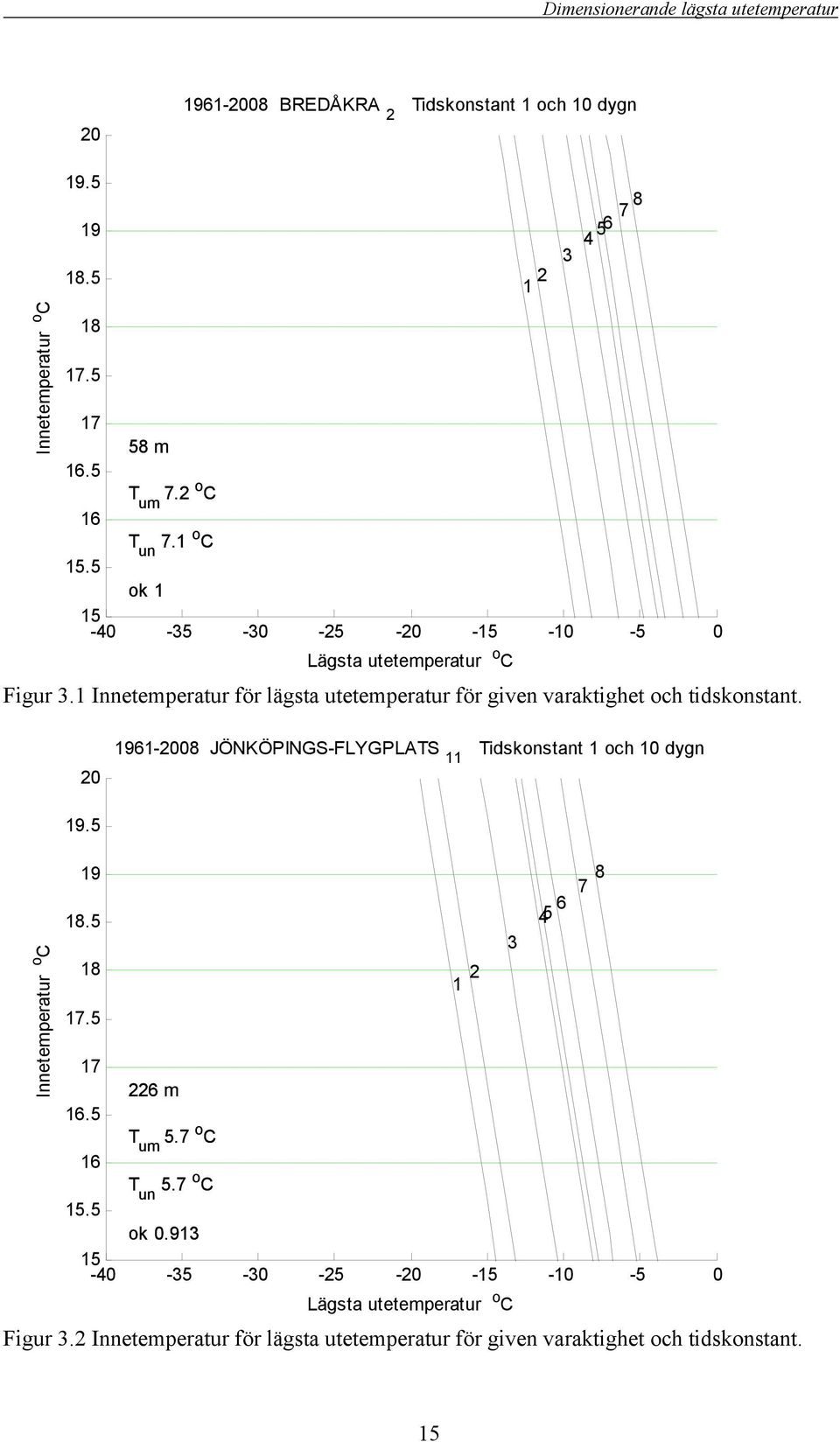 61-08 JÖNKÖPINGS-FLYGPLATS 11 Tidskonstant 1 och 10 dygn Innetemperatur o C.5.5 45 6 7 8 3 1 2.5 226 m.5 T um 5.