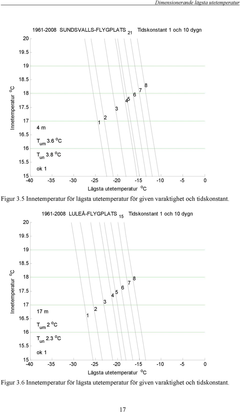 5 Innetemperatur för lägsta utetemperatur för given varaktighet och tidskonstant.