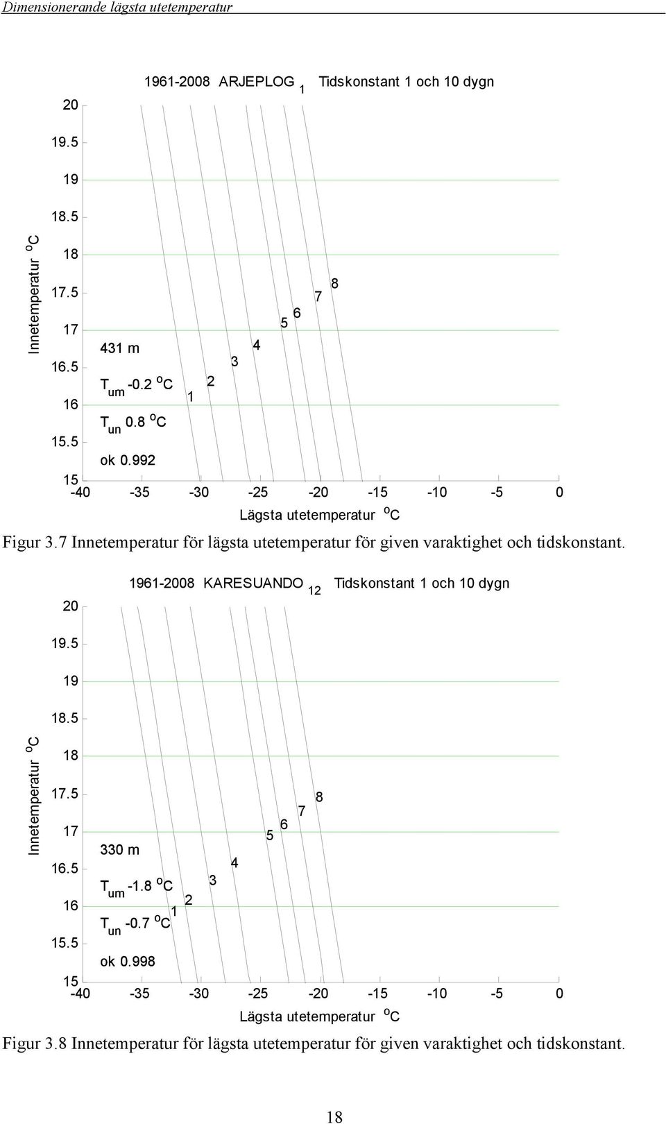 8 61-08 KARESUANDO 12 Tidskonstant 1 och 10 dygn Innetemperatur o C.5.5.5 5 6 7 8 330 m.5 4 T 3 um -1.8 o C 1 2 T un -0.