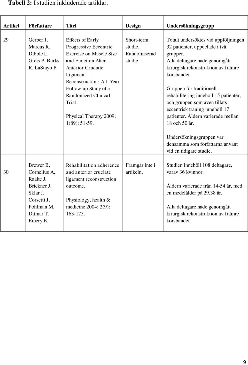 Physical Therapy 2009; 1(89): 51-59. Short-term studie. Randomiserad studie. Totalt undersöktes vid uppföljningen 32 patienter, uppdelade i två grupper.