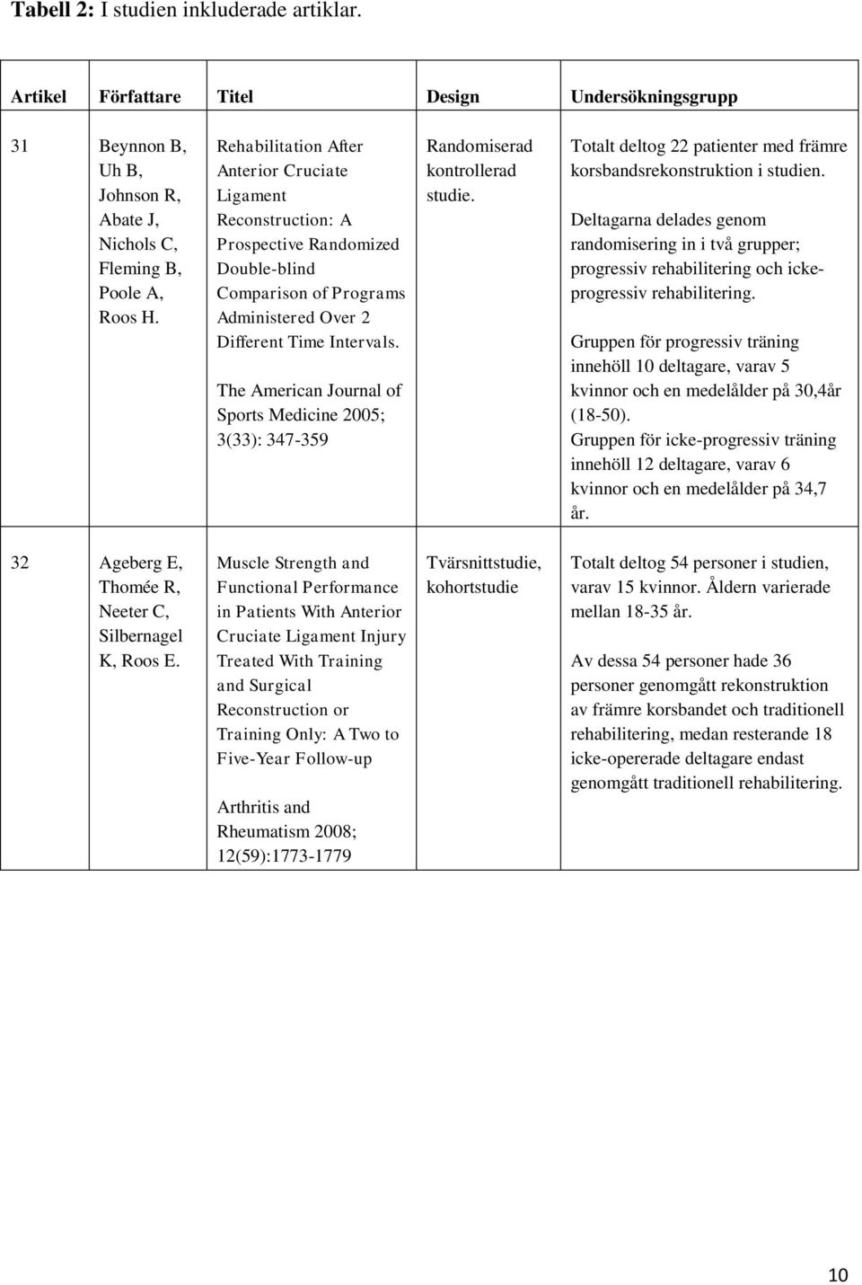 The American Journal of Sports Medicine 2005; 3(33): 347-359 Randomiserad kontrollerad studie. Totalt deltog 22 patienter med främre korsbandsrekonstruktion i studien.