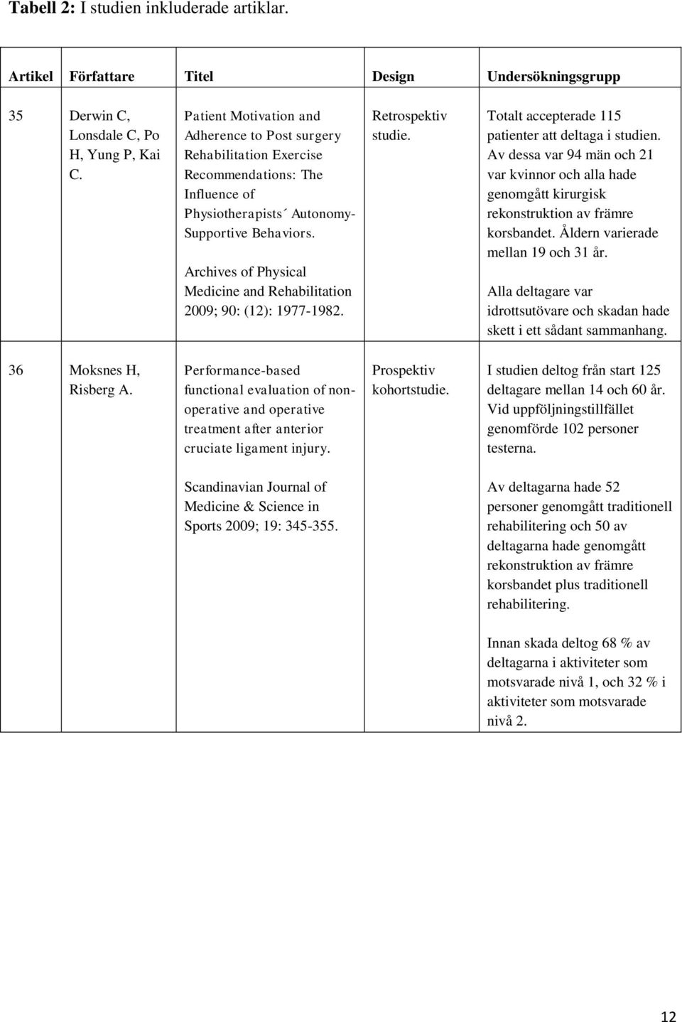 Archives of Physical Medicine and Rehabilitation 2009; 90: (12): 1977-1982. Retrospektiv studie. Totalt accepterade 115 patienter att deltaga i studien.