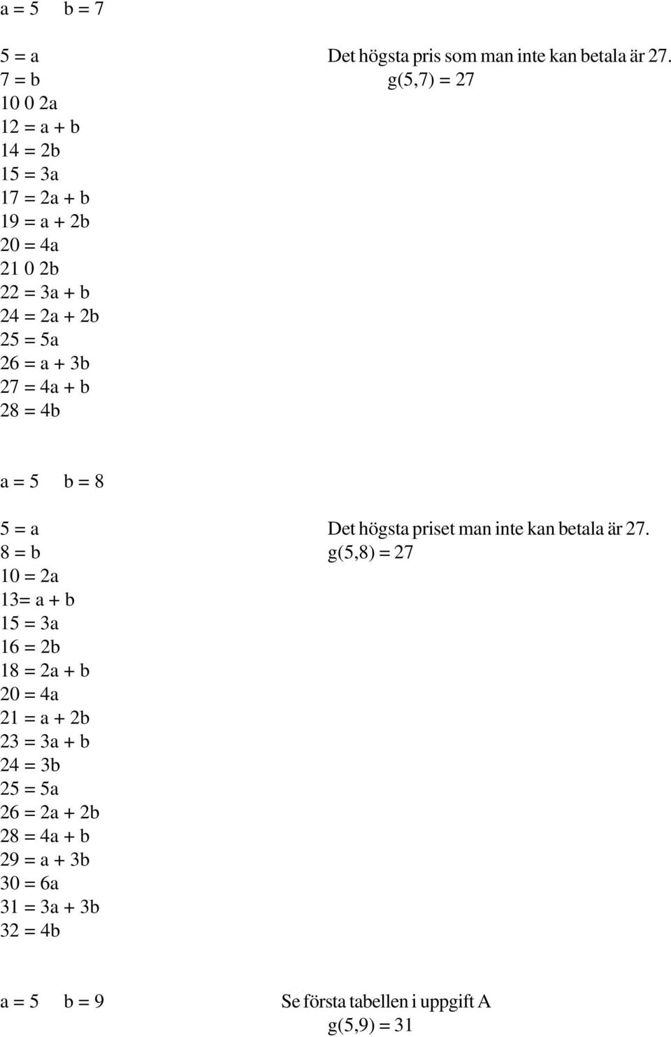 = a + 3b 27 = 4a + b 28 = 4b a = 5 b = 8 5 = a Det högsta priset man inte kan betala är 27.