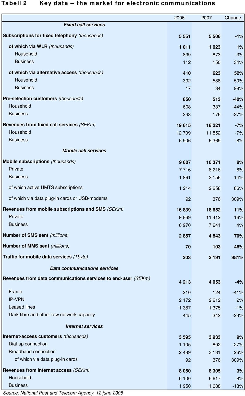 608 337-44% Business 243 176-27% Revenues from fixed call services (SEKm) 19 615 18 221-7% Household 12 709 11 852-7% Business 6 906 6 369-8% Mobile call services Mobile subscriptions (thousands) 9