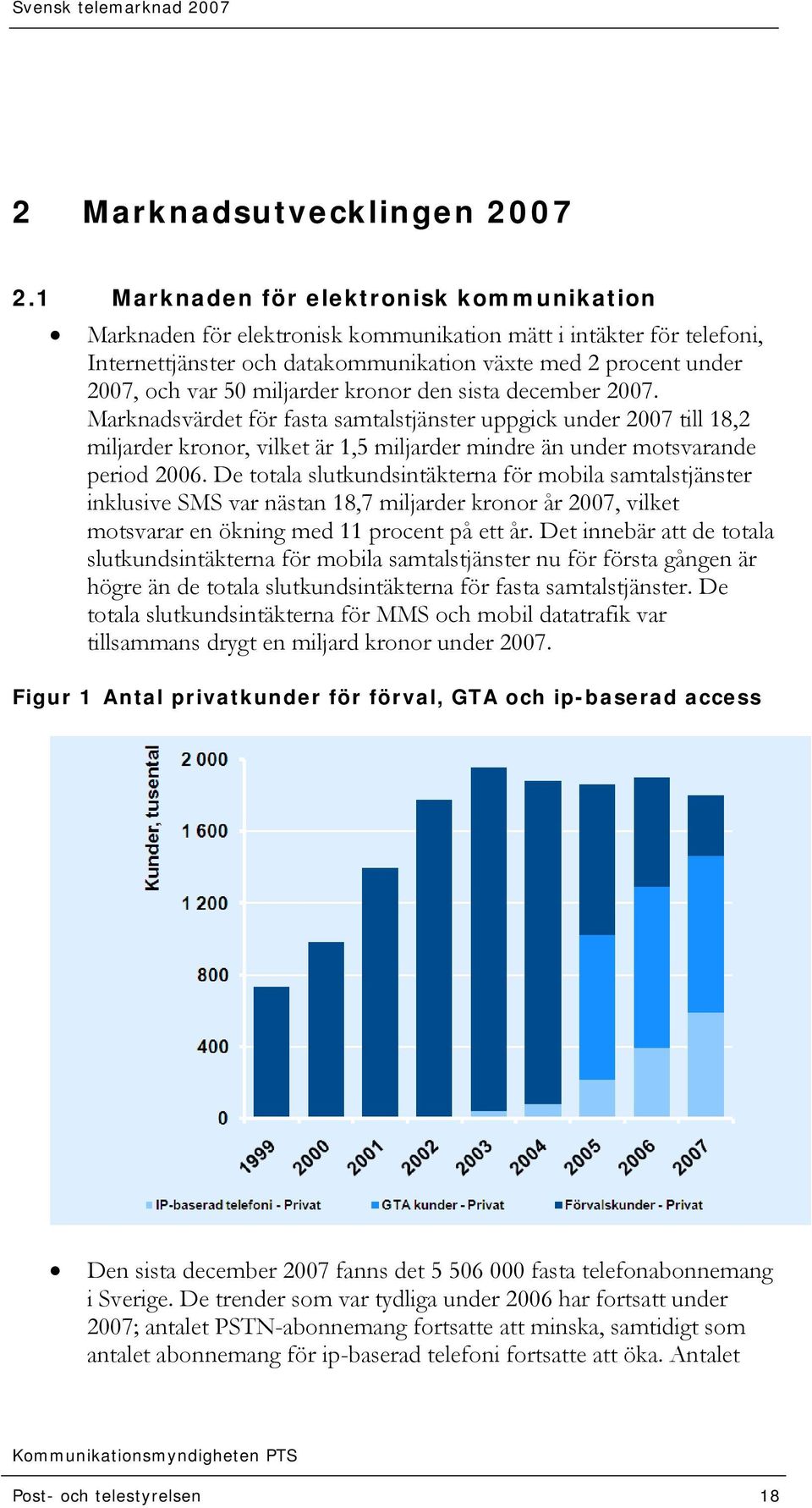 miljarder kronor den sista december 2007. Marknadsvärdet för fasta samtalstjänster uppgick under 2007 till 18,2 miljarder kronor, vilket är 1,5 miljarder mindre än under motsvarande period 2006.