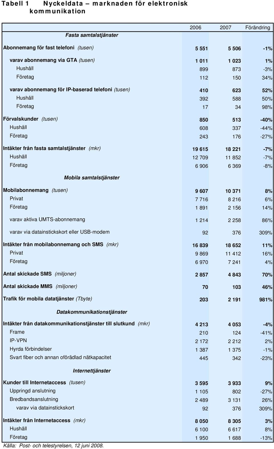Företag 243 176-27% Intäkter från fasta samtalstjänster (mkr) 19 615 18 221-7% Hushåll 12 709 11 852-7% Företag 6 906 6 369-8% Mobila samtalstjänster Mobilabonnemang (tusen) 9 607 10 371 8% Privat 7
