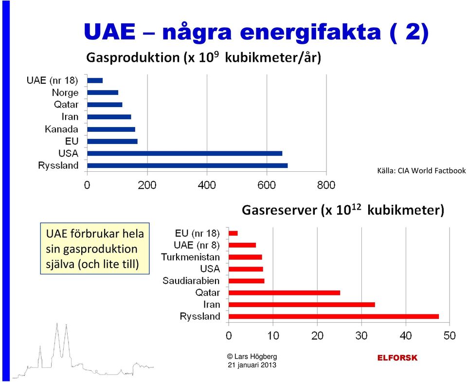 UAE förbrukar hela sin