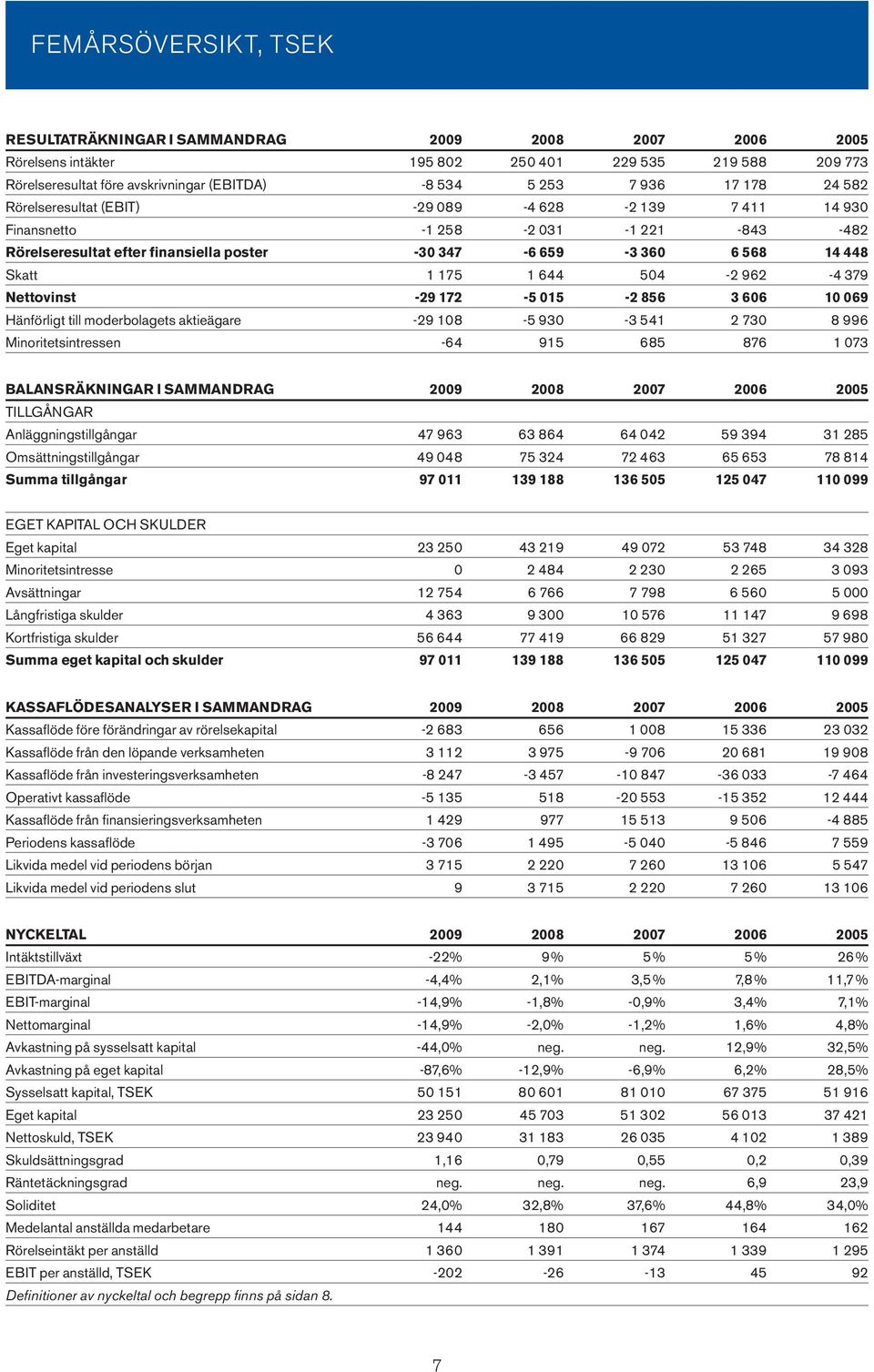 644 504-2 962-4 379 Nettovinst -29 172-5 015-2 856 3 606 10 069 Hänförligt till moderbolagets aktieägare -29 108-5 930-3 541 2 730 8 996 Minoritetsintressen -64 915 685 876 1 073 BALANSRÄKNINGAR I