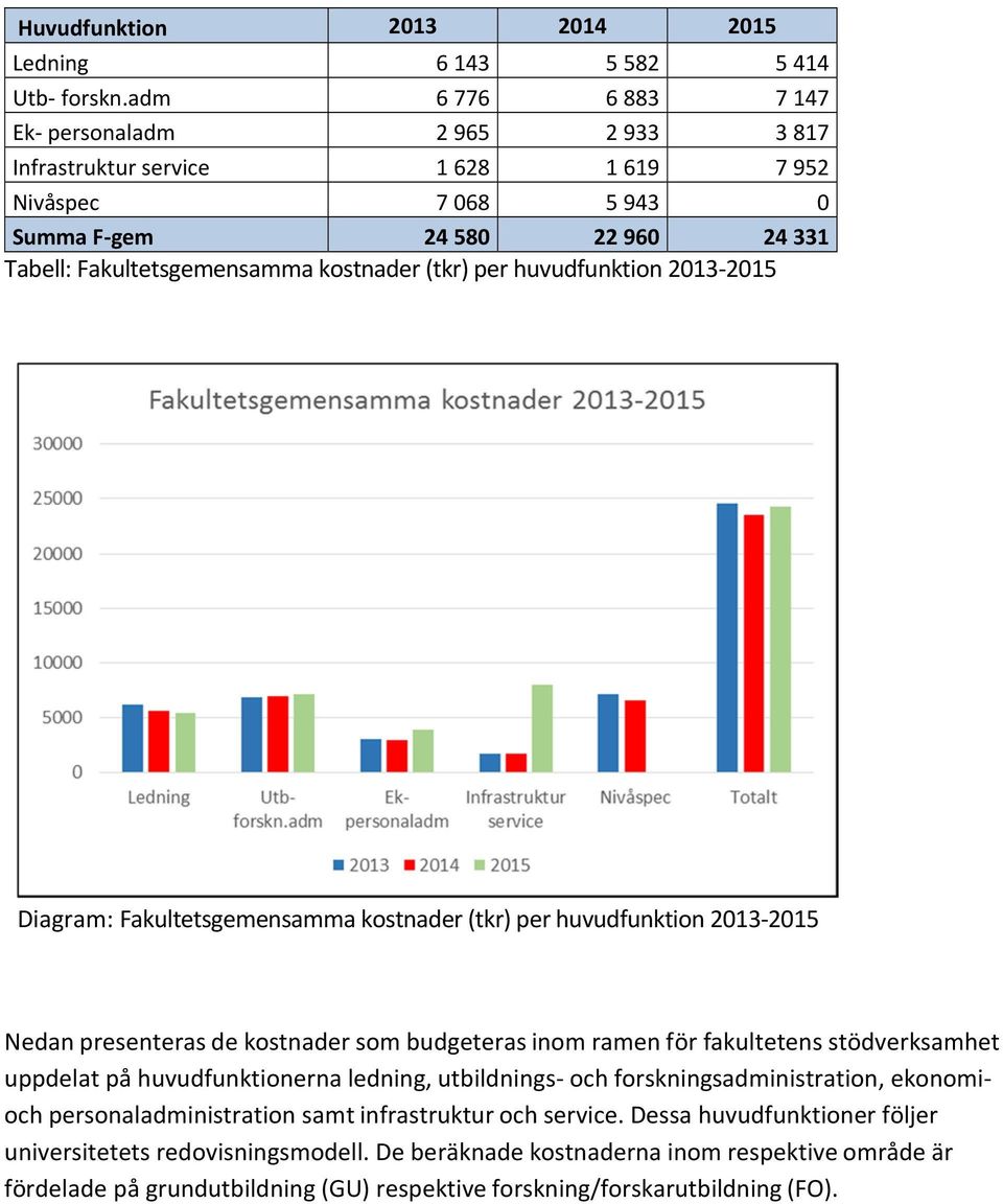 per huvudfunktion 2013 2015 Diagram: Fakultetsgemensamma kostnader (tkr) per huvudfunktion 2013 2015 Nedan presenteras de kostnader som budgeteras inom ramen för fakultetens stödverksamhet uppdelat