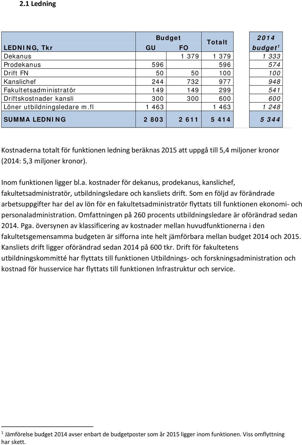 fl 1 463 1 463 1 248 SUMMA LEDNING 2 803 2 611 5 414 5 344 Kostnaderna totalt för funktionen ledning beräknas 2015 att uppgå till 5,4 miljoner kronor (2014: 5,3 miljoner kronor).