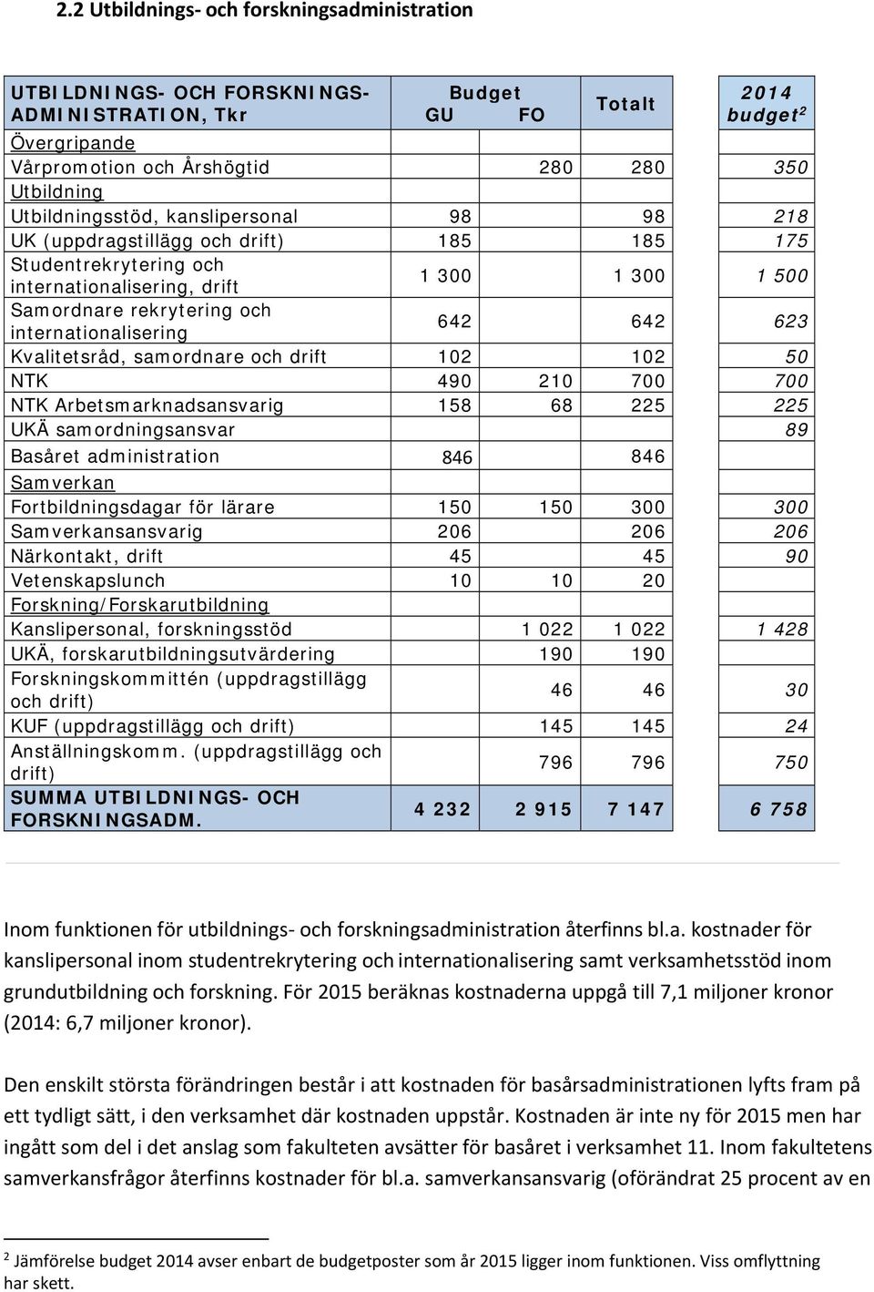 internationalisering 642 642 623 Kvalitetsråd, samordnare och drift 102 102 50 NTK 490 210 700 700 NTK Arbetsmarknadsansvarig 158 68 225 225 UKÄ samordningsansvar 89 Basåret administration 846 846