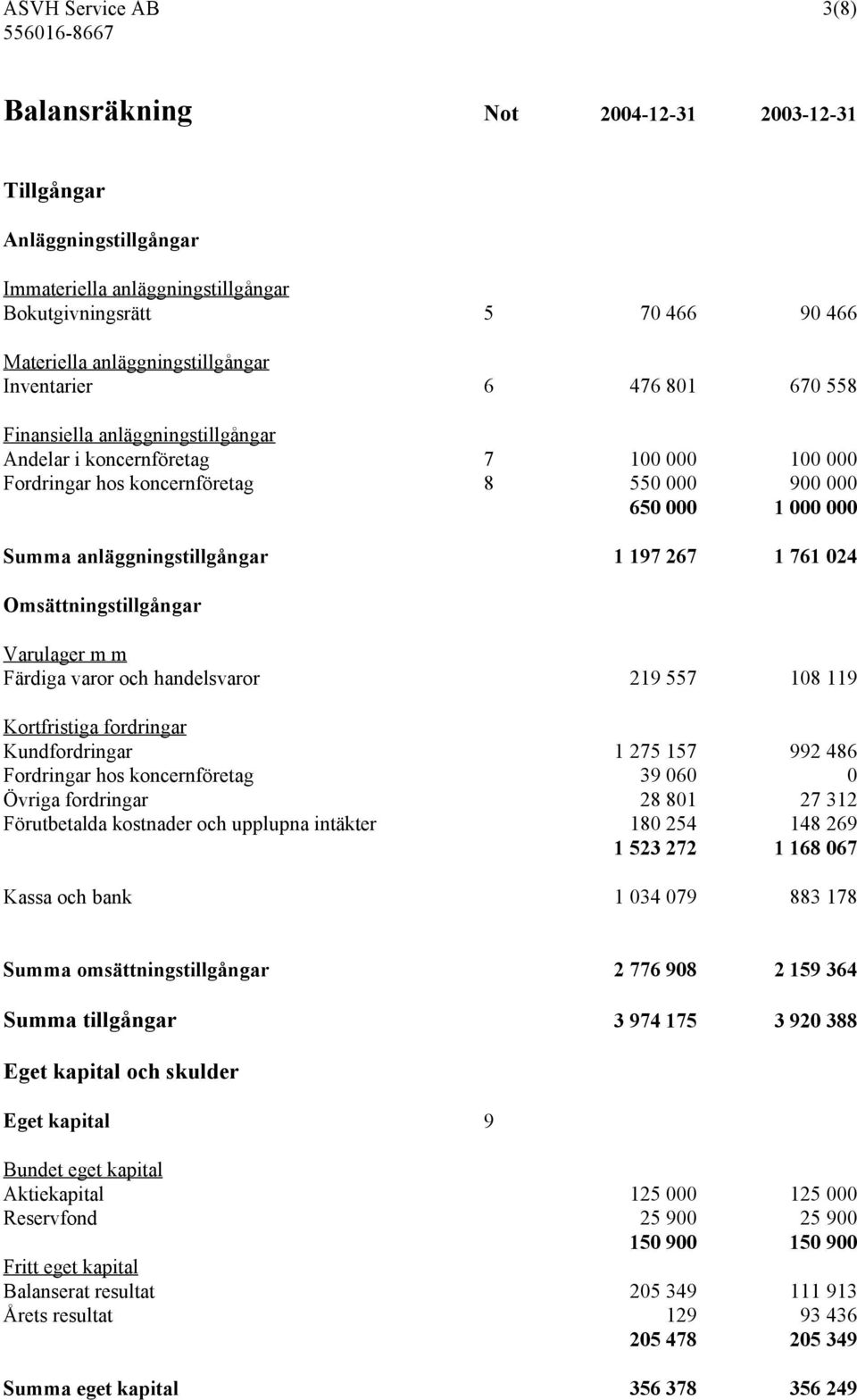 anläggningstillgångar 1 197 267 1 761 024 Omsättningstillgångar Varulager m m Färdiga varor och handelsvaror 219 557 108 119 Kortfristiga fordringar Kundfordringar 1 275 157 992 486 Fordringar hos