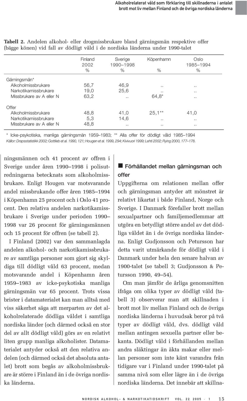 1985 1994 % % % % Gärningsmän* Alkoholmissbrukare 56,7 46,9.... Narkotikamissbrukare 19,0 25,6.... Missbrukare av A eller N 63,2.. 64,8*.