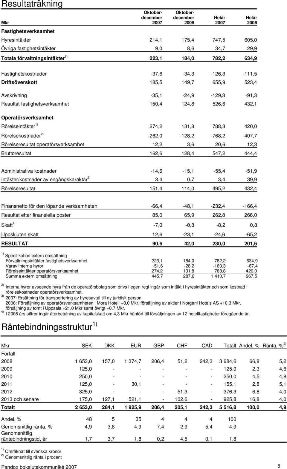 Operatörsverksamhet Rörelseintäkter 1) 274,2 131,8 788,8 420,0 Rörelsekostnader 2) -262,0-128,2-768,2-407,7 Rörelseresultat operatörsverksamhet 12,2 3,6 20,6 12,3 Bruttoresultat 162,6 128,4 547,2